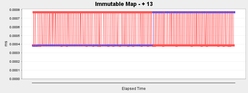 Immutable Map - + 13